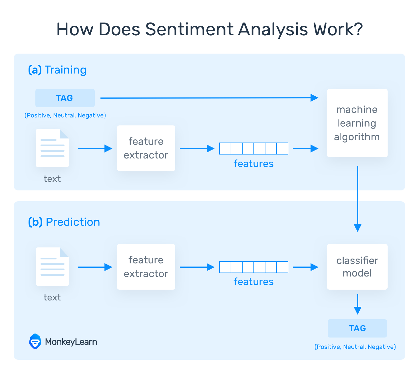 how does a sentiment analysis work? diagram